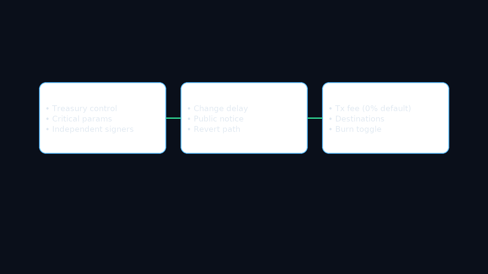 Governance diagram showing Multisig, Timelock, and Change Scope